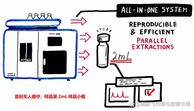 气质联用仪测定的样品要求_气质联用仪校准规范_气质联用仪标准