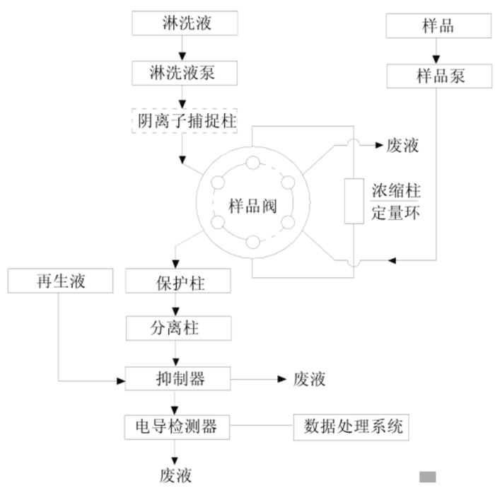 离子色谱操作规程_操作离子色谱仪应注意什么_离子色谱仪工作原理和操作方法