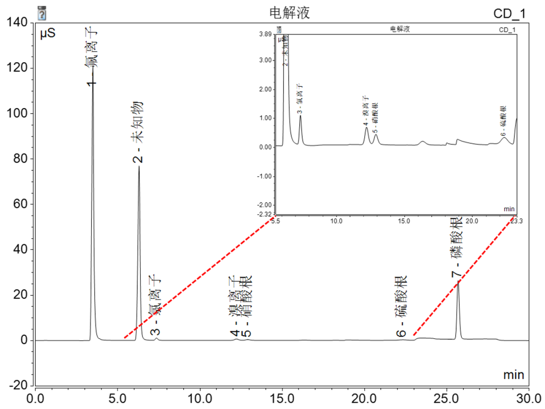 图 电解液中常见杂质阴离子分离图谱.png