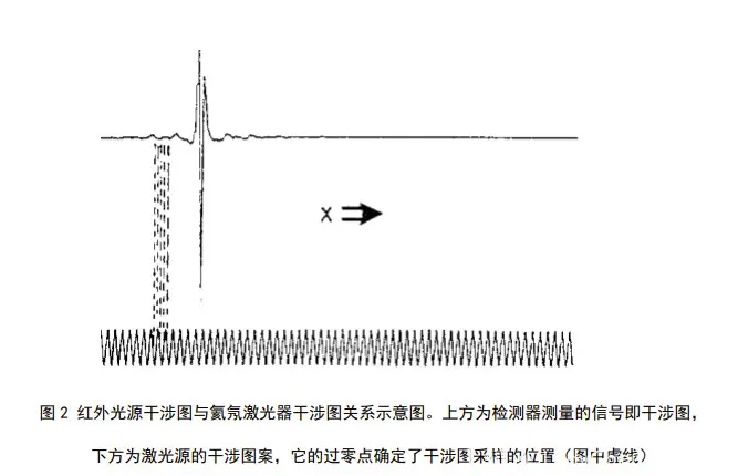 傅里叶变换红外光谱仪的光源_傅里叶变换红外光谱仪_傅里叶变换红外光谱仪主要部件